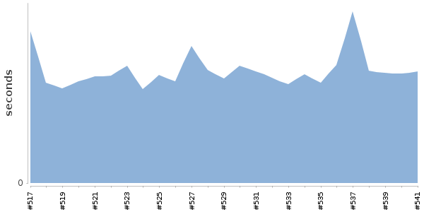 [Duration graph]