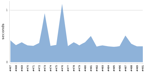 [Duration graph]