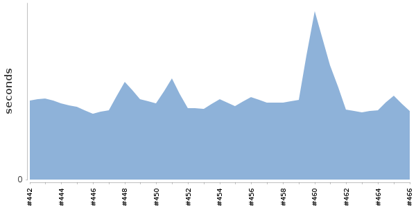 [Duration graph]