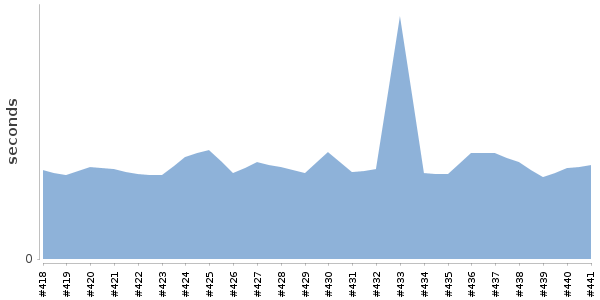 [Duration graph]