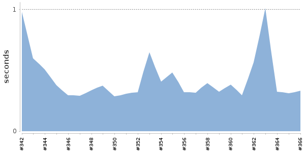 [Duration graph]