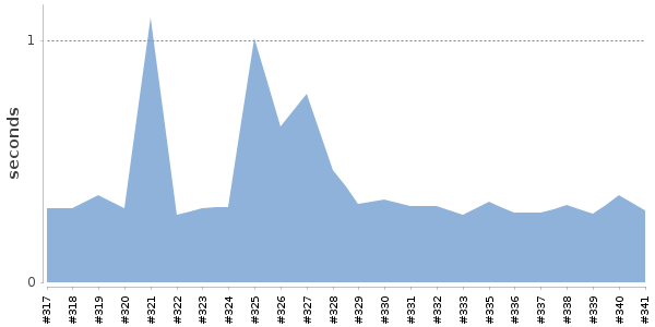 [Duration graph]