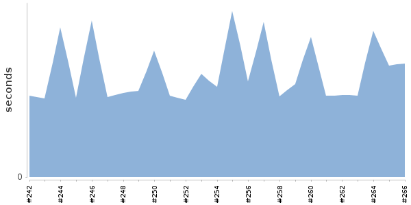 [Duration graph]