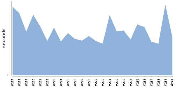 [Duration graph]