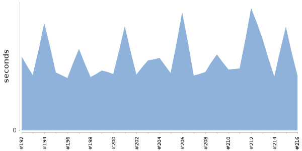[Duration graph]