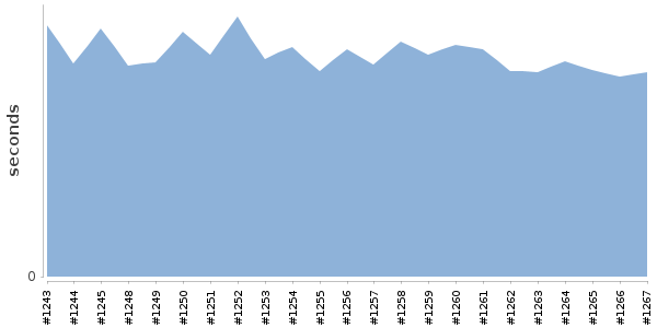[Duration graph]