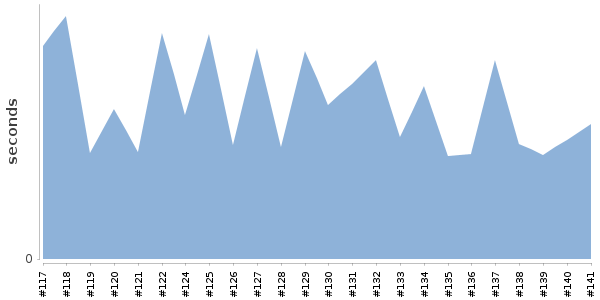 [Duration graph]