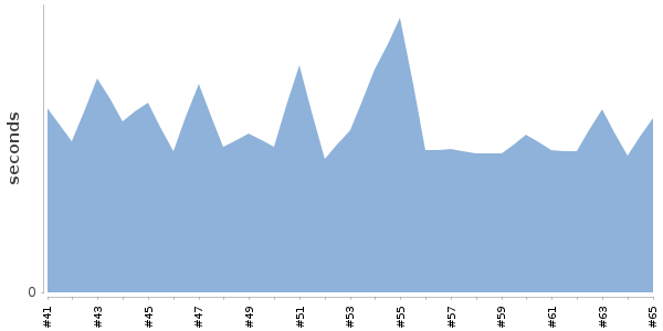 [Duration graph]