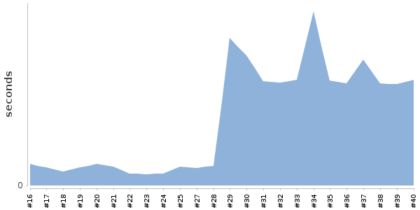 [Duration graph]