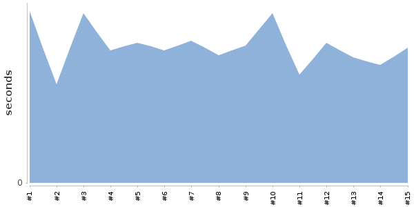 [Duration graph]