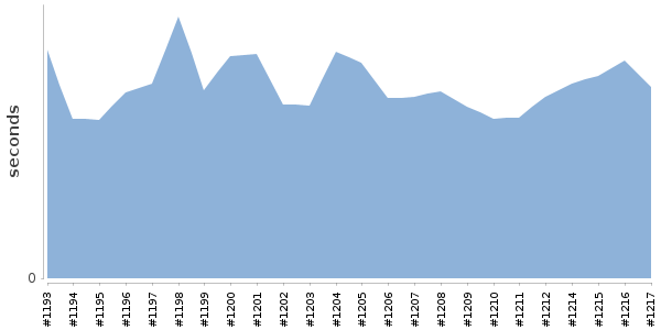 [Duration graph]