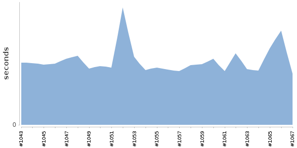 [Duration graph]
