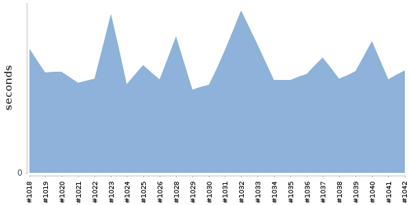 [Duration graph]