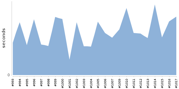 [Duration graph]