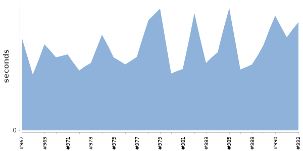 [Duration graph]