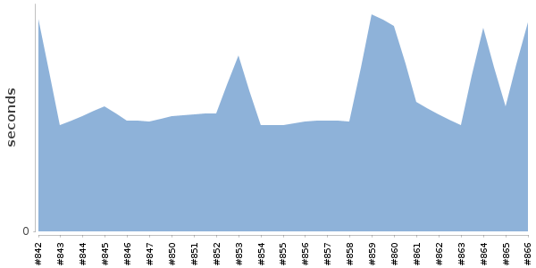 [Duration graph]