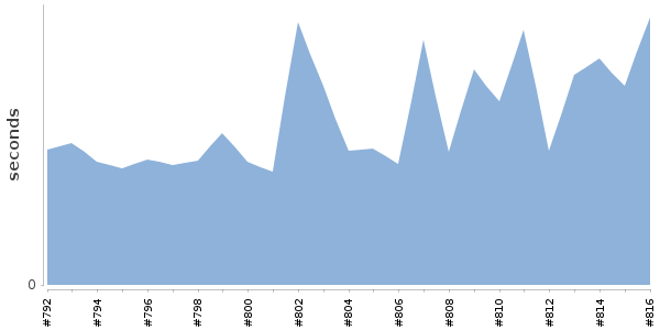 [Duration graph]