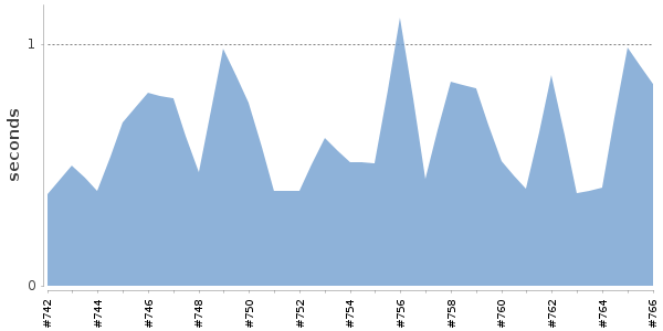 [Duration graph]