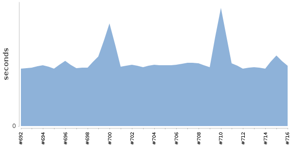 [Duration graph]