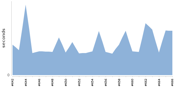 [Duration graph]