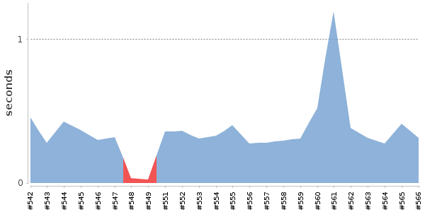 [Duration graph]