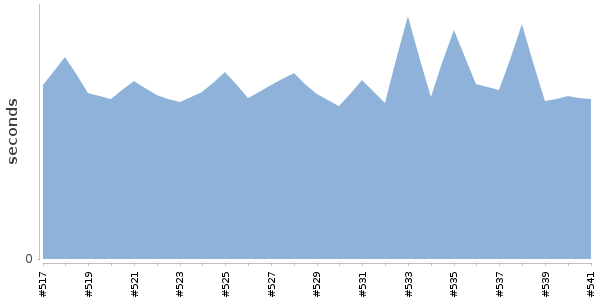 [Duration graph]