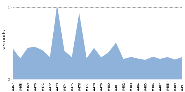 [Duration graph]