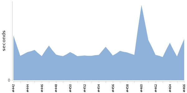 [Duration graph]