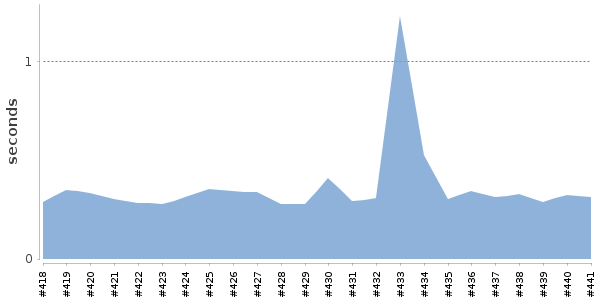 [Duration graph]