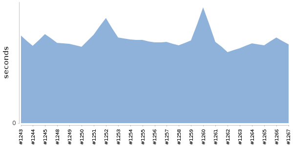 [Duration graph]