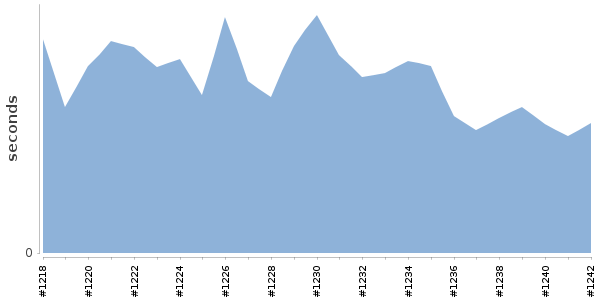 [Duration graph]