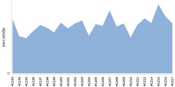 [Duration graph]