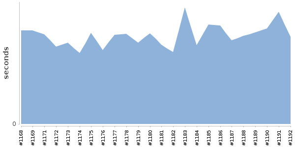 [Duration graph]