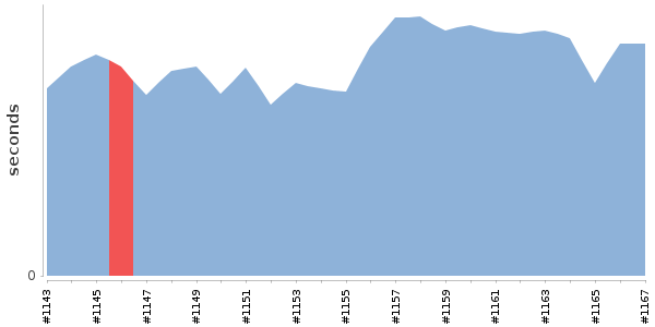 [Duration graph]