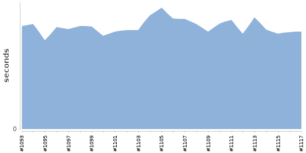 [Duration graph]