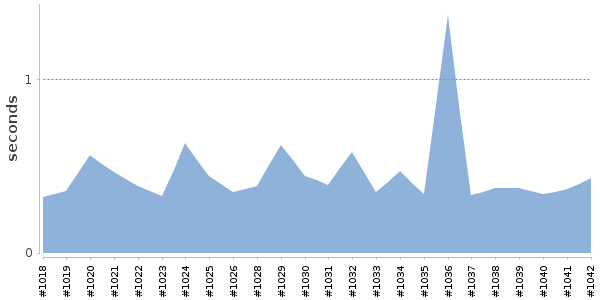 [Duration graph]