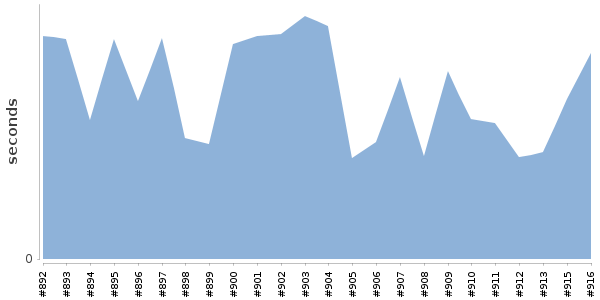 [Duration graph]