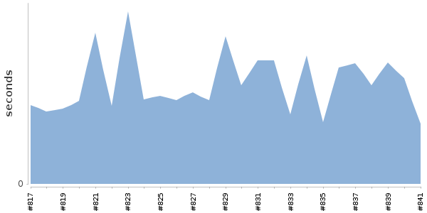 [Duration graph]