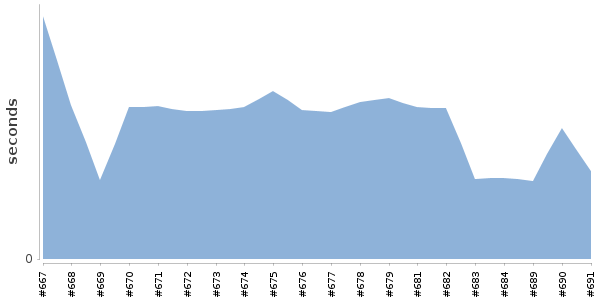 [Duration graph]