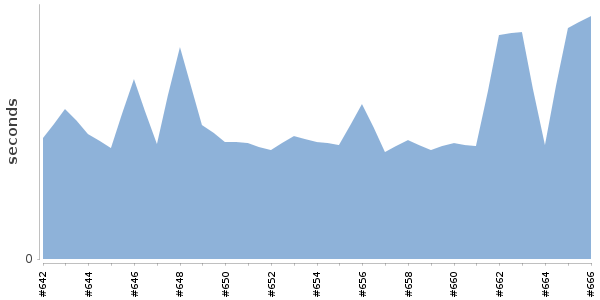 [Duration graph]