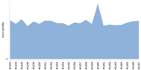 [Duration graph]