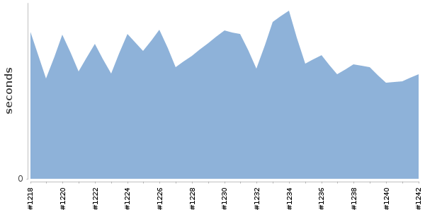 [Duration graph]