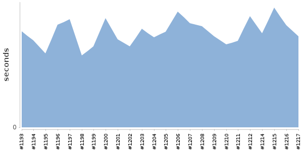 [Duration graph]