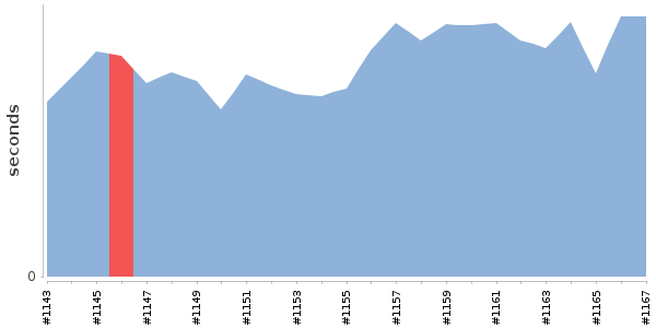 [Duration graph]