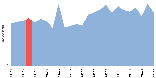 [Duration graph]