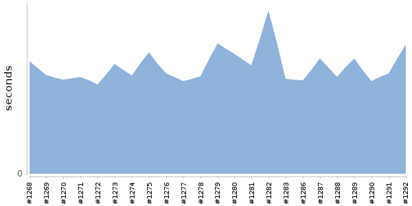 [Duration graph]
