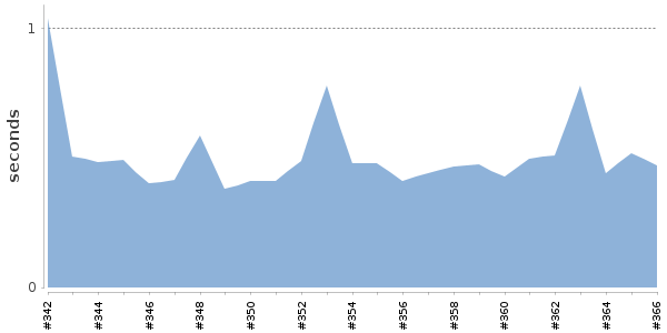 [Duration graph]