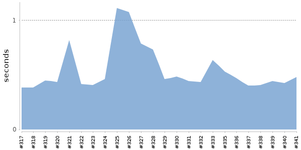 [Duration graph]