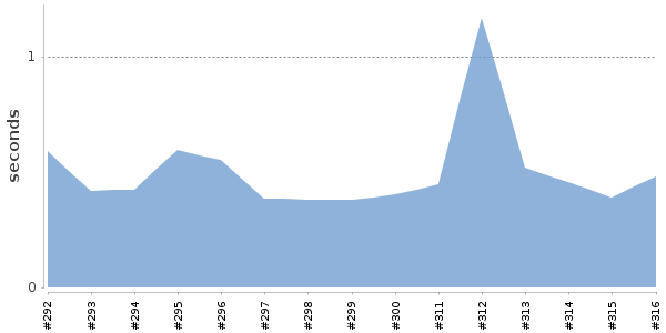 [Duration graph]