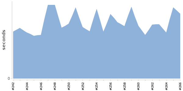 [Duration graph]